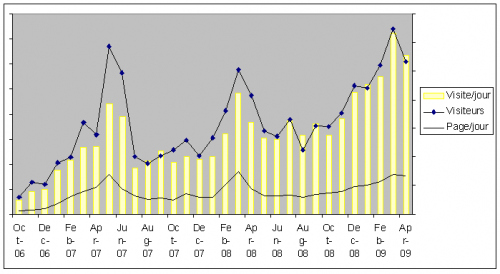courbe frequentation blog portevoix.PNG