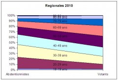 repartition des abstentionnistes et votants par classe d'age.JPG