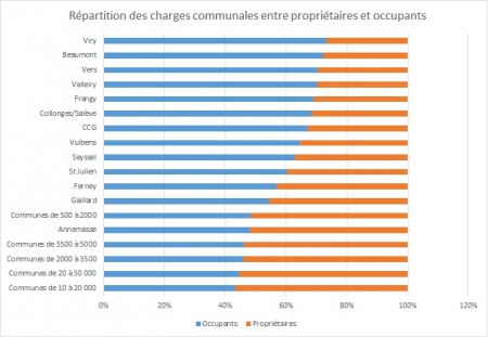 Répartition des charges communales entre propriétaires et occupants.jpg