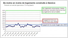 de moins en moins de logements a Geneve.JPG