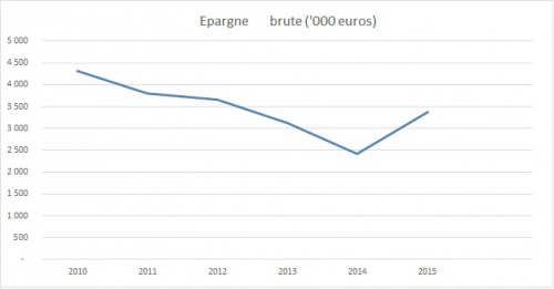 Budget 2016 Saint Julien en Genevois