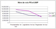 Nbre de voix PS et UMP.JPG