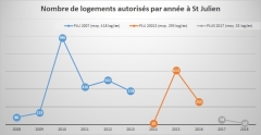 Logements autorisés à St Julien