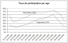 Taux de participation par age.JPG