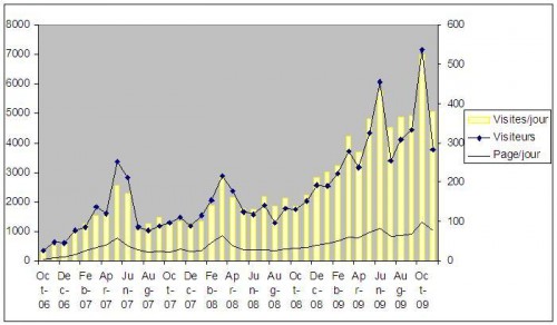 stat blog portevoix novembre 2009.JPG