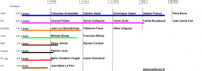 Projection en siege des sondages aux europennes pour notre region.PNG