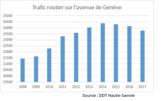 trafic voiture route de Genève à St Julien en Genevois